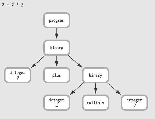 The AST for 2 + 2 * 3