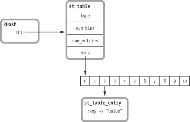 A Ruby hash object containing a single value