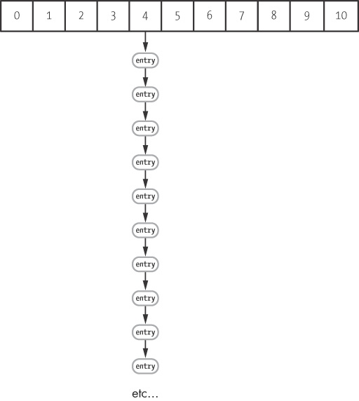 A hash table created with a very poor hash function