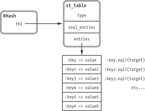 For small hashes, Ruby 2.0 iterates over the array to find a given key.