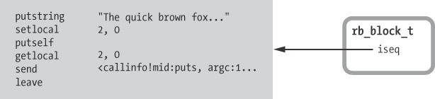 The rb_block_t structure contains a pointer to a snippet of YARV instructions.