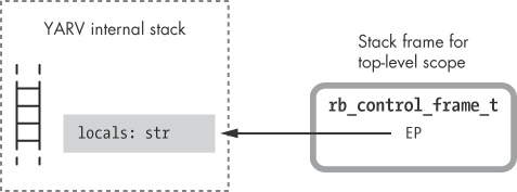 Ruby saves the local variable str on the stack.