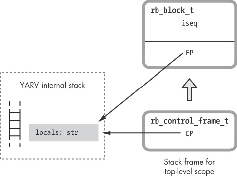 Ruby creates a new rb_block_t structure before calling the method and passing the block to it.