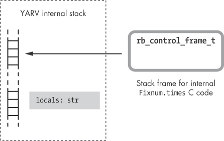 Ruby creates a new stack frame when it executes the 10.times call.