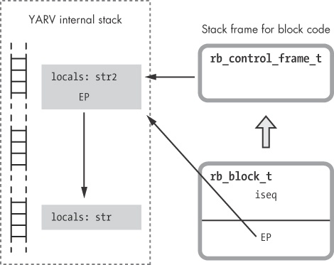 Ruby creates a third stack frame when the 10.times method yields to the block.