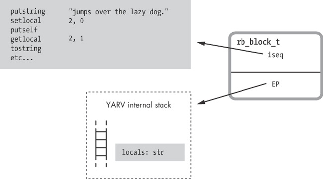 So far we’ve seen that Ruby blocks contain a pointer to a YARV instruction snippet and a location on the YARV stack.