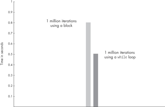 Ruby 2.0 uses 71 percent more time calling a block vs. a simple while loop. The graph shows the time for one million iterations (in seconds).