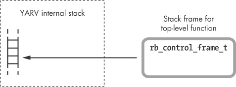 To execute the code in , Ruby starts with an initial stack frame.