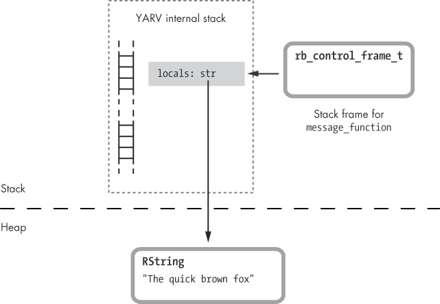 The str value on the stack is a reference to the RString structure saved in the heap.