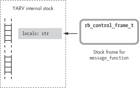 Ruby creates a second stack frame when calling message_function.