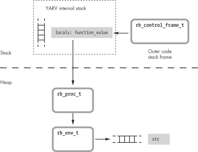 Once message_function returns, the surrounding code holds a reference to the proc object.