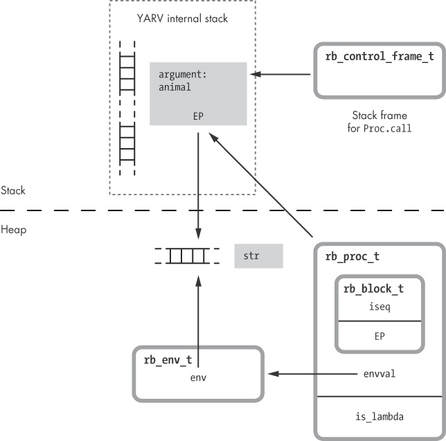 Calling a proc object creates a new stack frame as usual and sets the EP to point to the heap’s referencing environment.