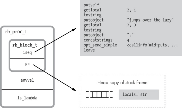 Ruby procs are closures; they contain pointers to a function and a referencing environment.