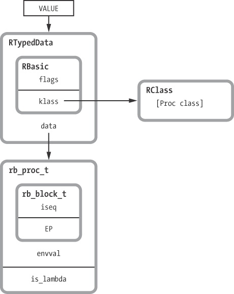 Ruby saves the object-related information about proc objects in the RTypedData structure.