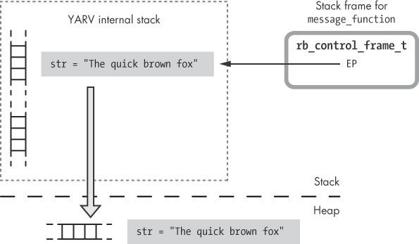 When you call lambda, Ruby copies the stack frame to the heap.