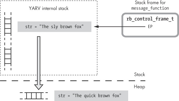 Does Ruby continue to use the original stack frame after making a heap copy?