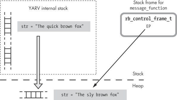 Ruby resets the EP after creating a persistent heap copy of a stack frame.