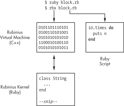 Rubinius consists of a C++ virtual machine and a Ruby kernel.