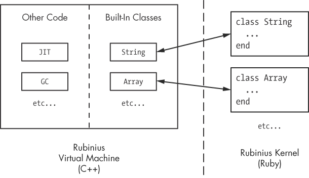 A closer view of Rubinius internals