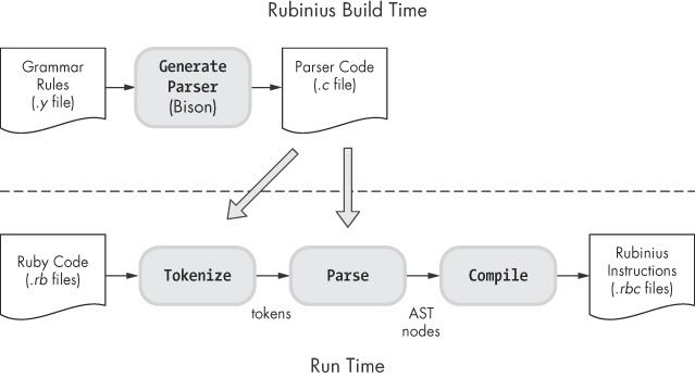 How Rubinius processes your code