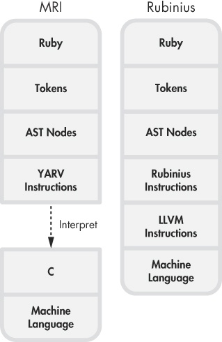 How MRI and Rubinius transform your code internally