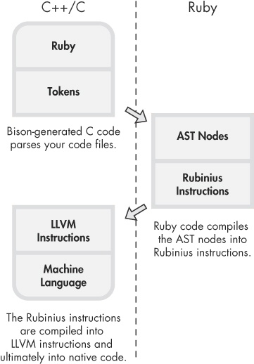 A high-level overview of how Rubinius compiles your code