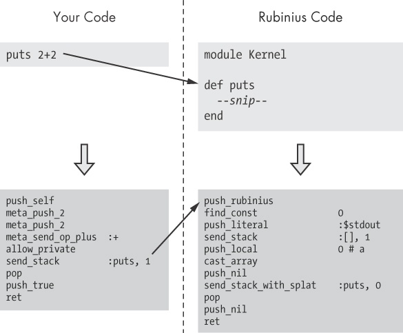 The puts method in Rubinius is implemented with Ruby code.