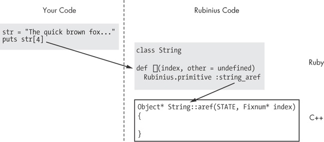 Rubinius implements built-in classes with a combination of Ruby and C++ code.