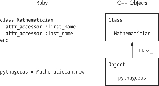 Rubinius represents classes and objects using C++ objects.