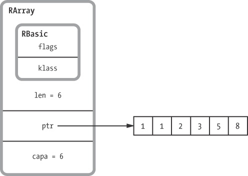 MRI uses the RArray C structure to represent arrays.