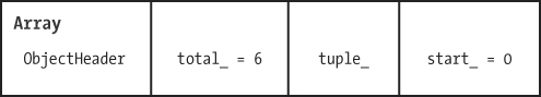 Rubinius uses C++ objects to represent arrays.