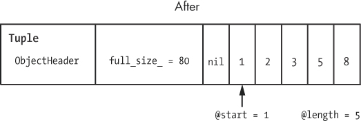 The same tuple after calling Array#shift