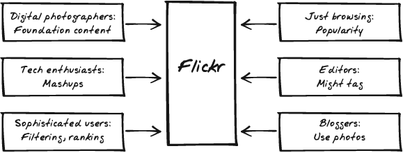 Accumulating positive network effects