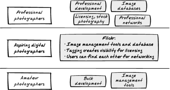 Previously underserved users’ needs now met by Flickr