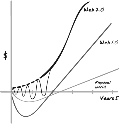 Comparing cash flow in the physical world, Web 1.0, and Web 2.0