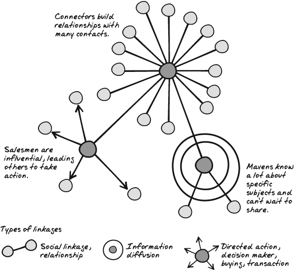 Key roles and linkages in social networks