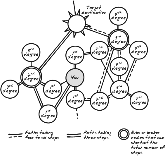 Degrees of separation