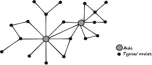 Social network hubs are keys to connection