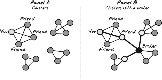 Ties connecting separate groups may be weaker