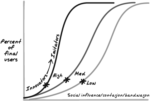 Social influence drives growth