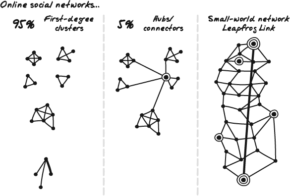 Emerging and useful patterns in social networks