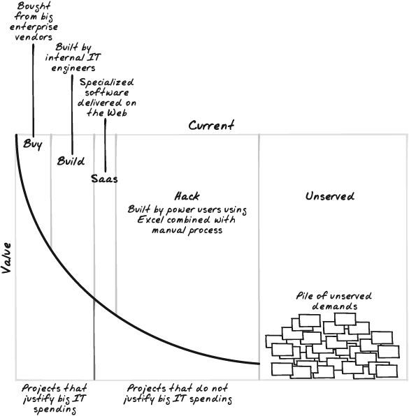 The range of software tasks, by value and likelihood of happening in typical models