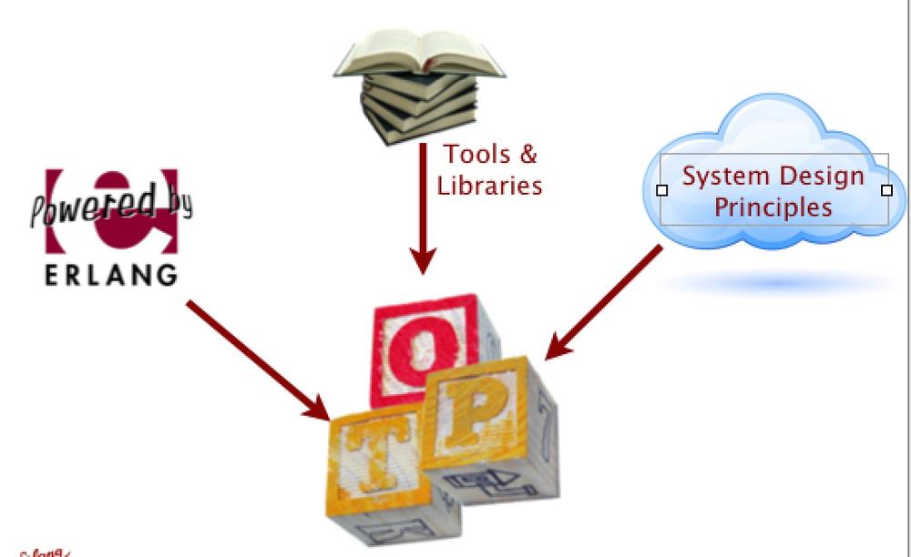 OTP Components