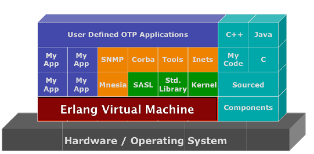 An Erlang node.