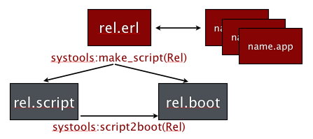 Using the systools module to create text and binary start files
                  systools