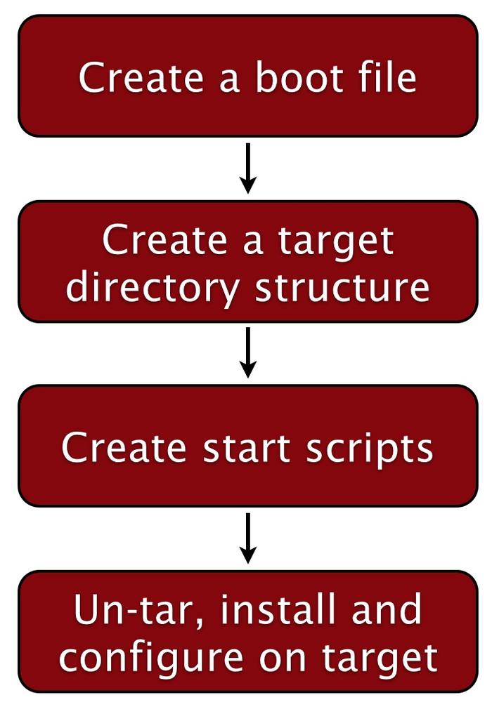 Creating an OTP Release