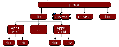 The directory structure of an Erlang release