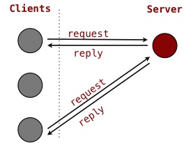 The client server process architecture