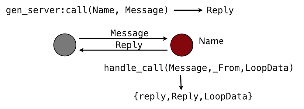 Sending a synchronous gen_server message using call/2.