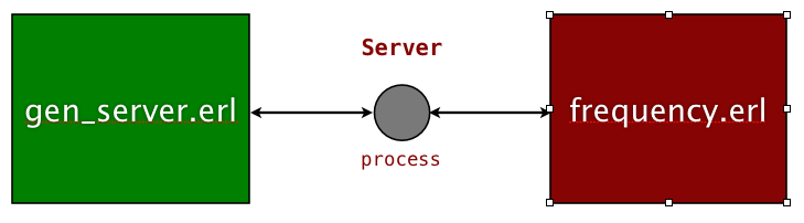 The frequency server callback and gen_server behaviour modules.